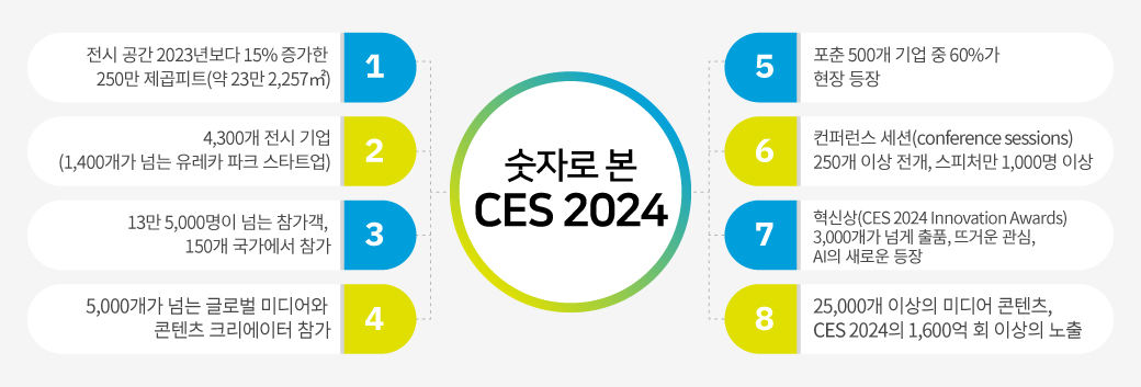 숫자로 본 CES 2024 이미지