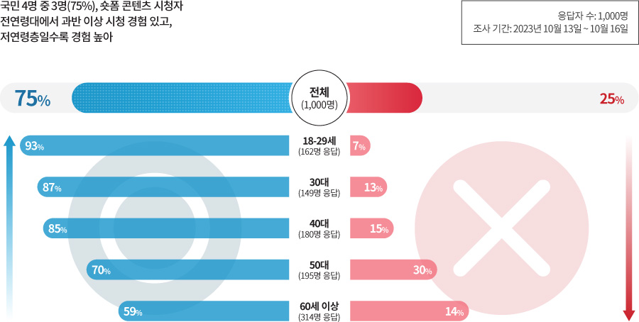숏폼 콘텐츠를 시청해 보신 적이 있습니까? 그래프