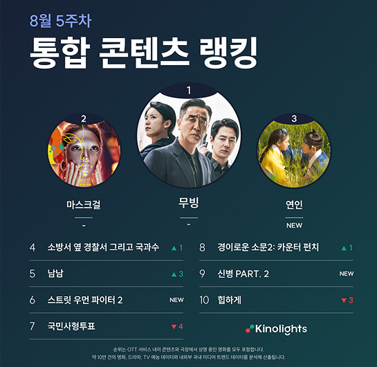 키노라이츠 통합 랭킹