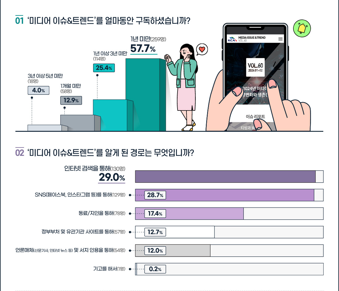 2023년 미디어 이슈 & 트렌드 만족도 조사 결과