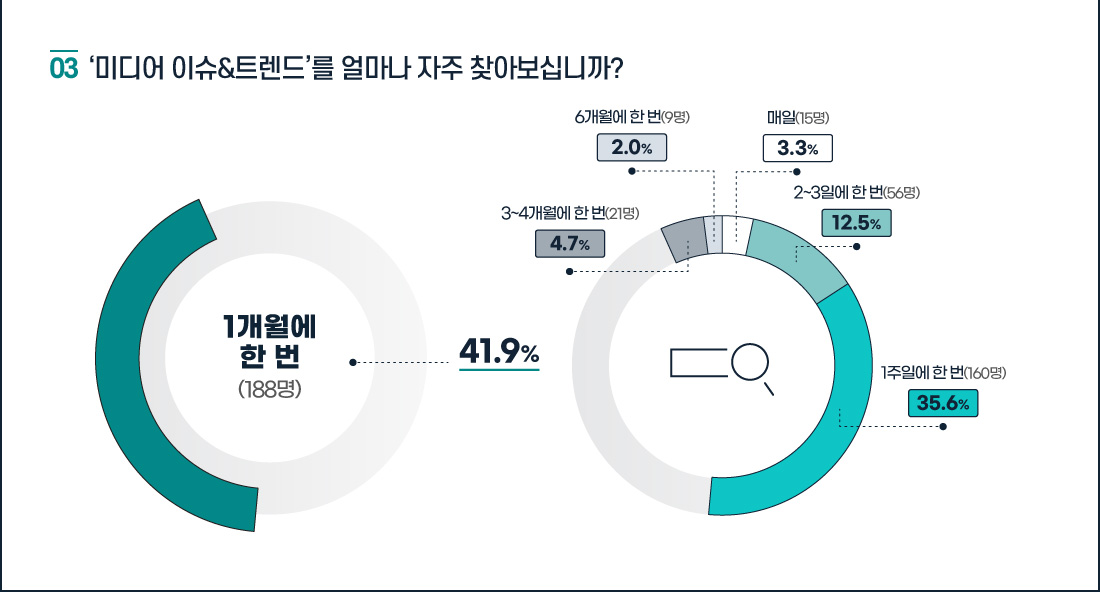 2023년 미디어 이슈 & 트렌드 만족도 조사 결과