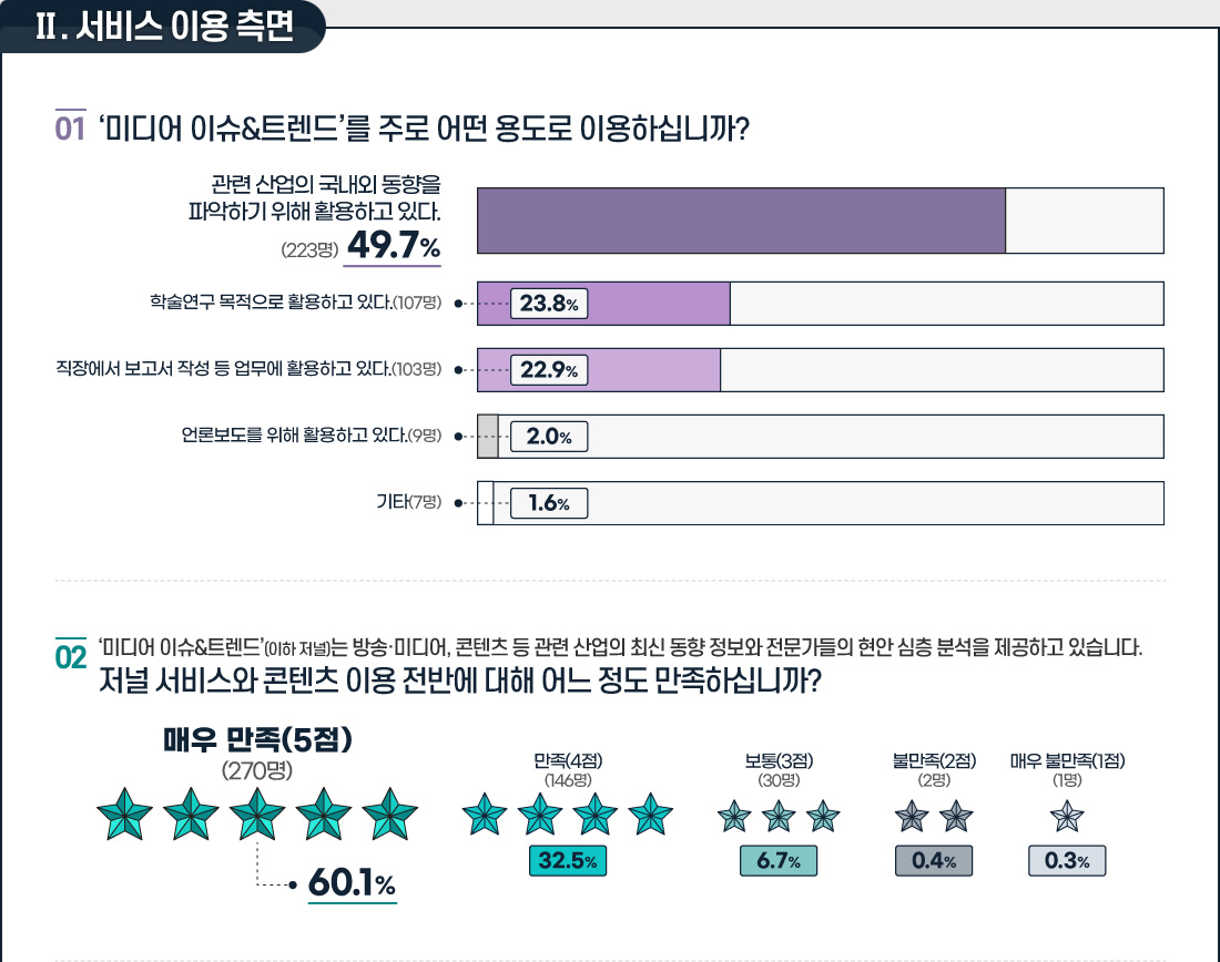 2023년 미디어 이슈 & 트렌드 만족도 조사 결과