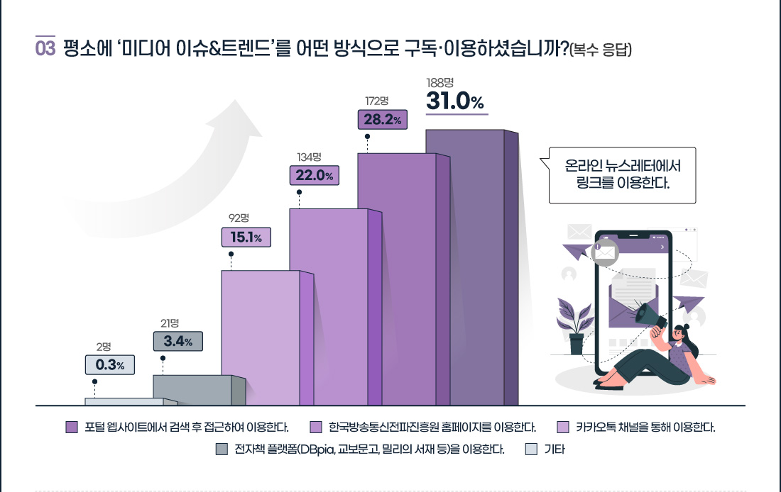 2023년 미디어 이슈 & 트렌드 만족도 조사 결과