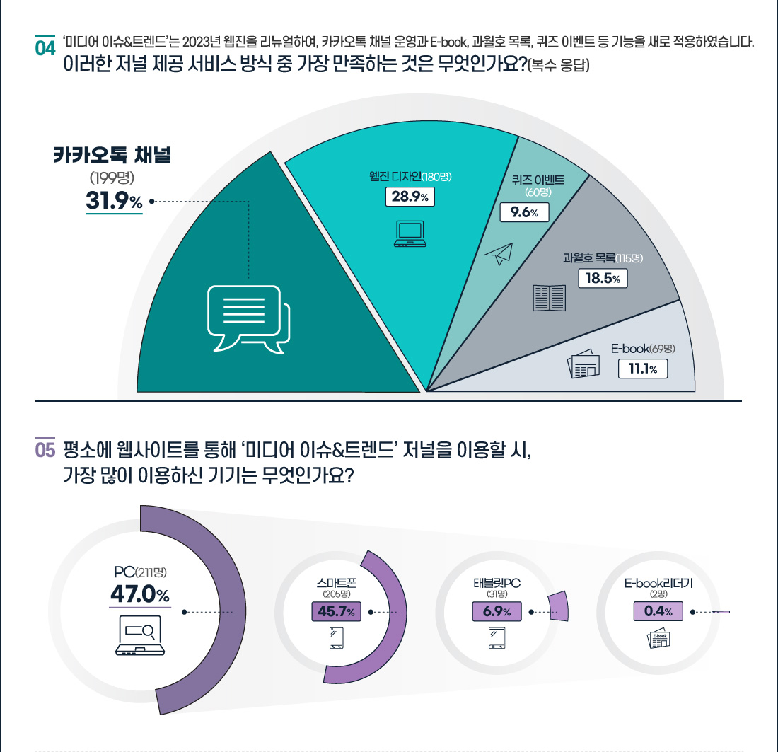 2023년 미디어 이슈 & 트렌드 만족도 조사 결과