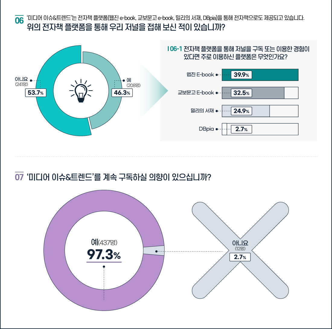 2023년 미디어 이슈 & 트렌드 만족도 조사 결과