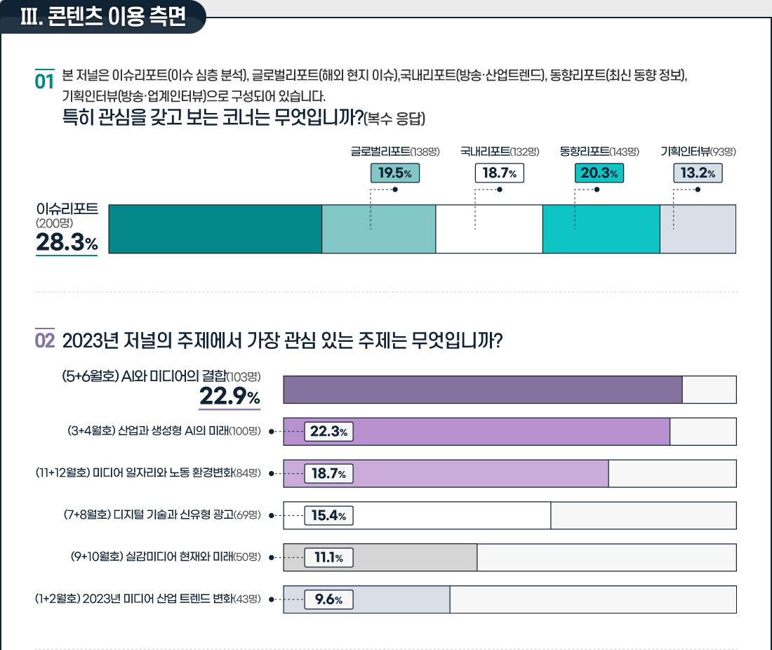 2023년 미디어 이슈 & 트렌드 만족도 조사 결과