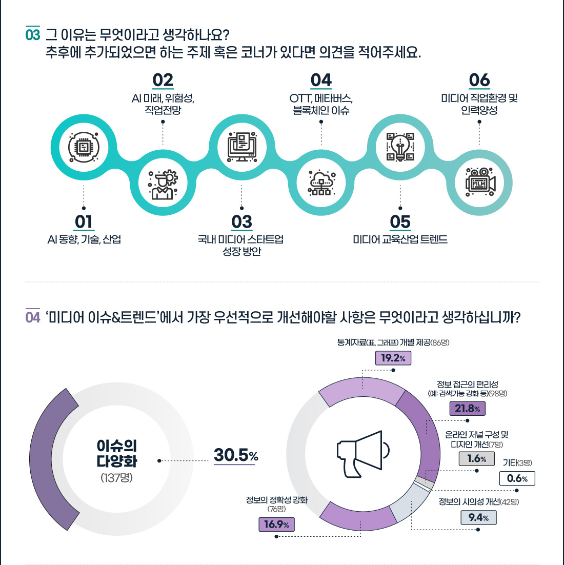 2023년 미디어 이슈 & 트렌드 만족도 조사 결과