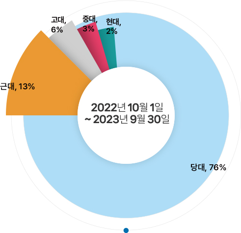 2023년 중국 드라마 소재 분포 그래프