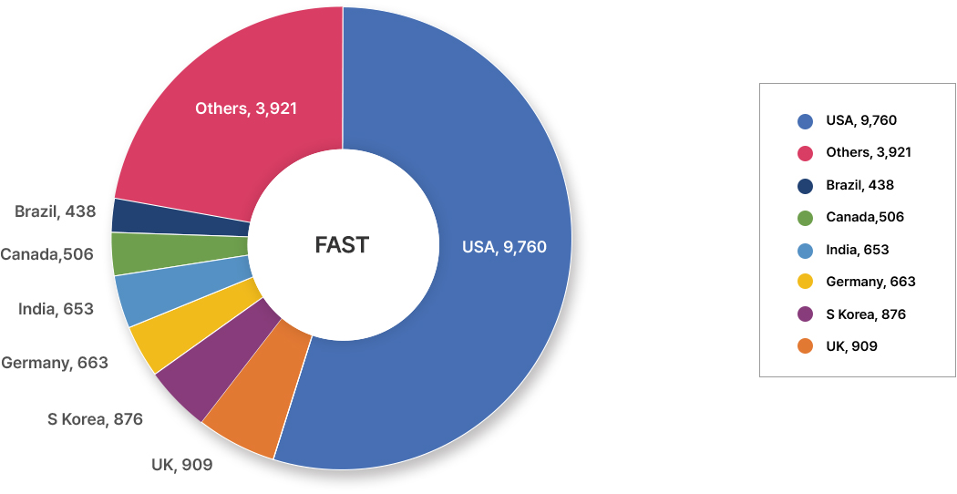2028년 FAST 매출 전망(단위: 백만 달러) 그래프