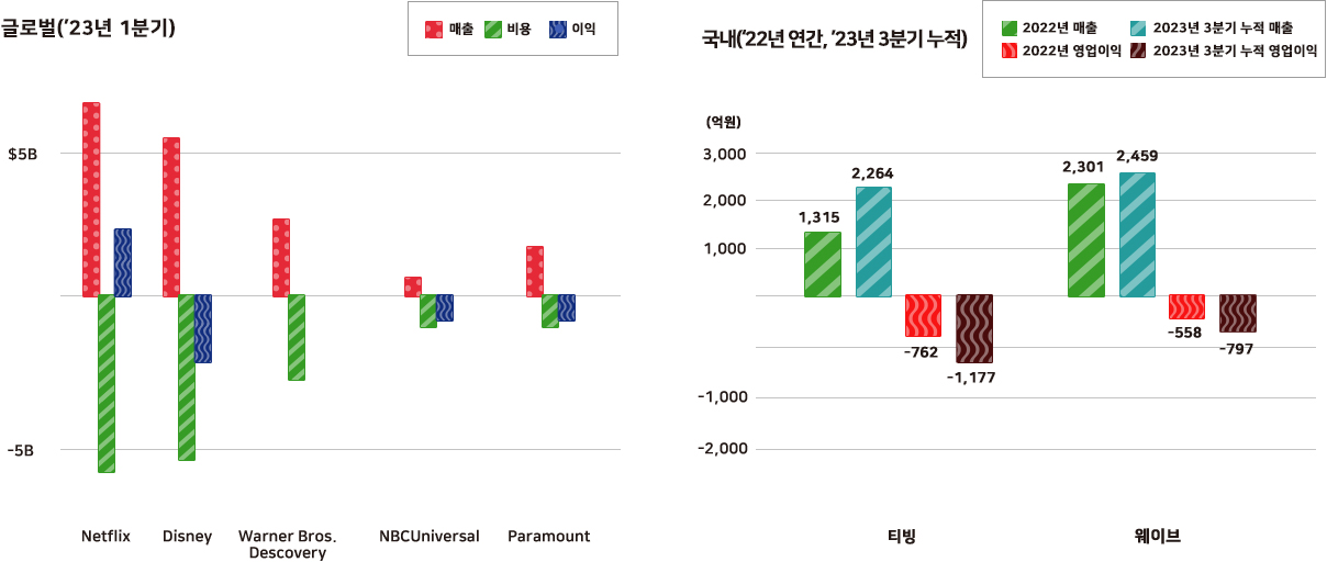 국내외 주요 OTT 기업 관련 부문 손익 그래프