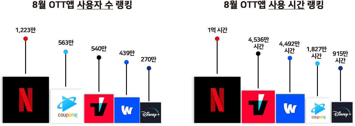 국내 OTT 이용 순위(2023년 8월 기준) 그래프