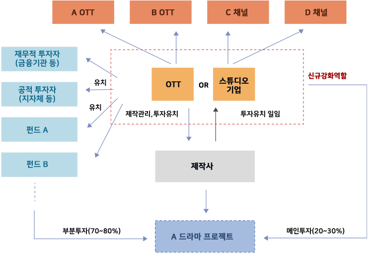 드라마 투자 파이낸싱 구조 변화 방향(예시) 이미지