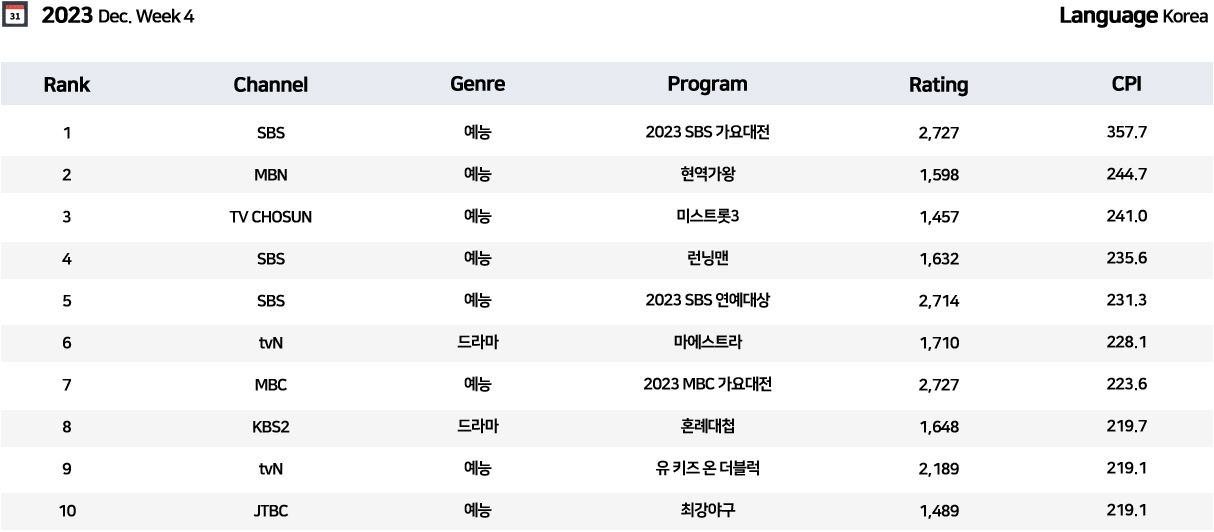 CJ ENM CPI(2023년 12월 4주) 표 이미지