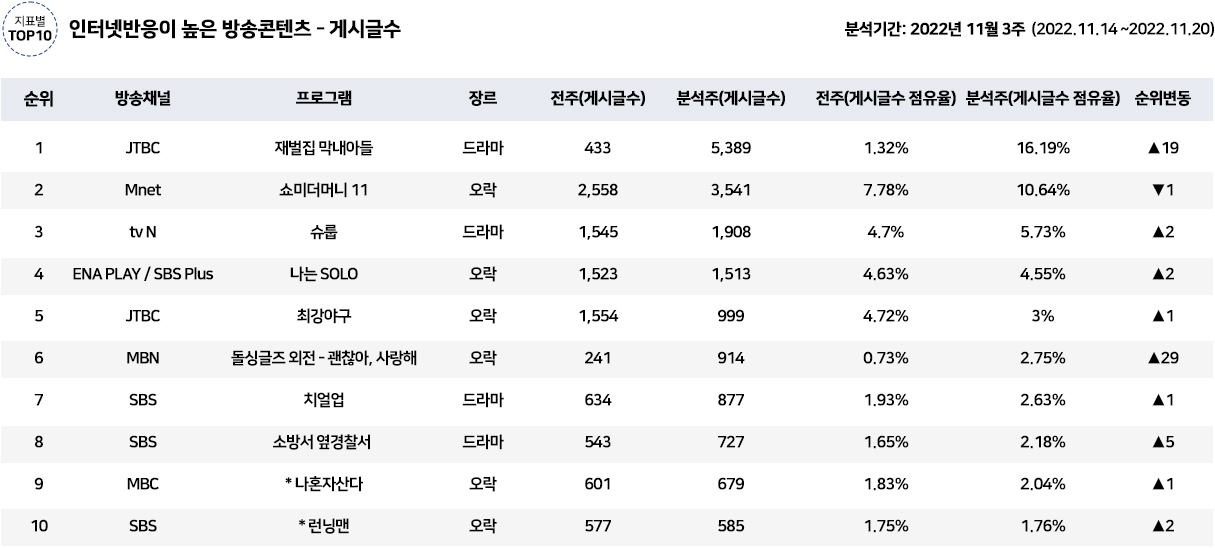 코바코 라코이의 화제성 지수