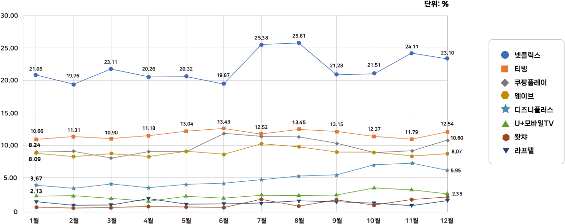 2023년 주요 SVOD 월별 이용률