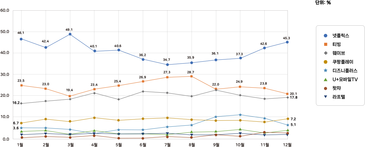 2023년 주요 SVOD 월별 이용시간 점유율