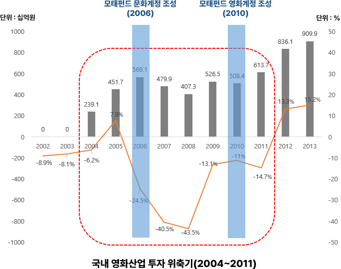 국내 상업영화 전체 매출액 및 투자수익률. 상세내용 하단 참조