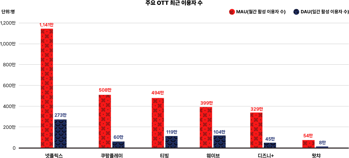 주요 OTT 최근 이용자 수. 상세내용 하단 참조