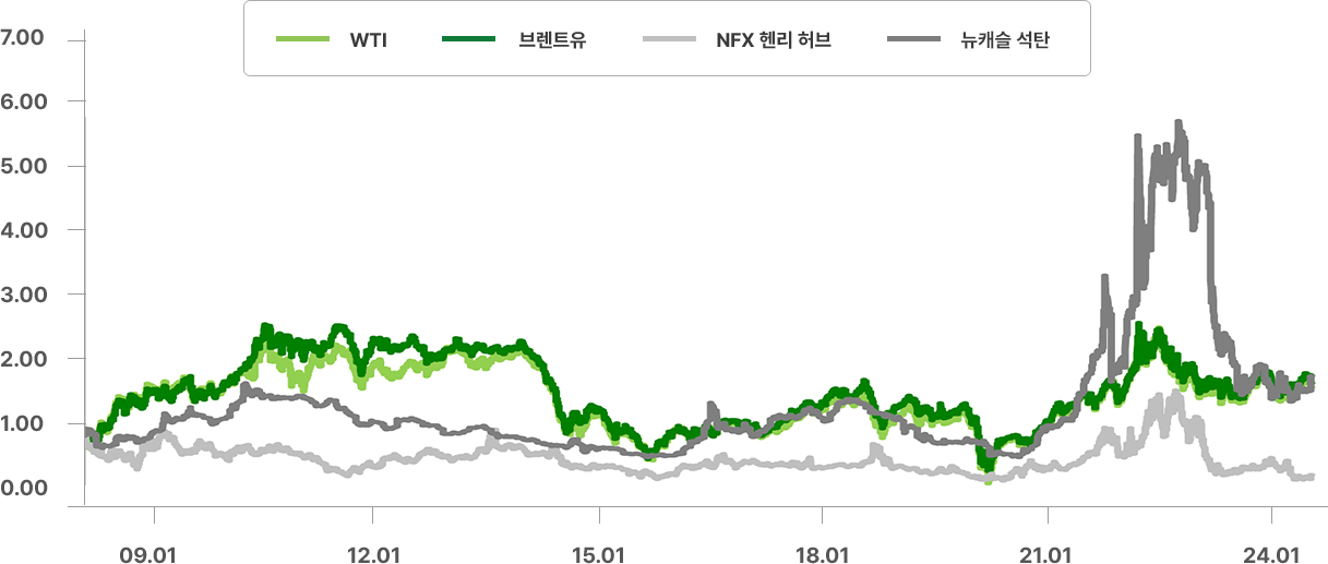원유, 천연가스 가격 추이