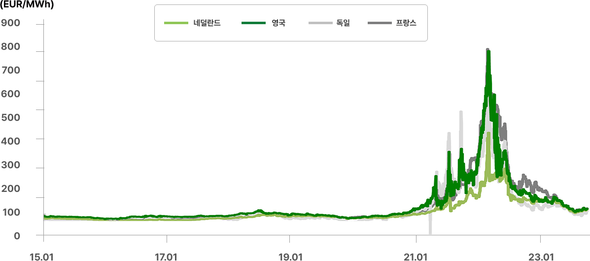 유럽 주요국 전력비 추이