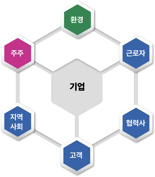 기업 - 환경, 근로자, 협력사, 고객, 지역사회, 주주