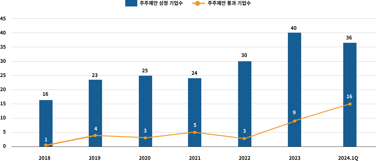 국내 주주제안 상정 기업 수. 상세내용 하단 참조