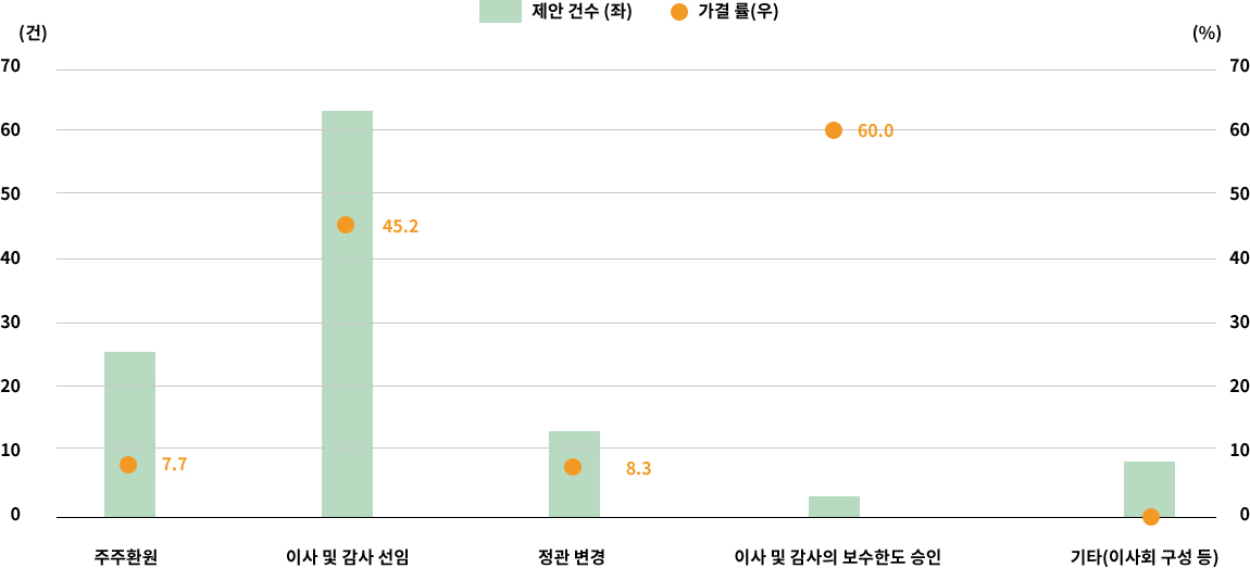 국내 주주제안 주제별 가결 비율. 주주환원 가결 률 7.7%, 이사 및 감사 선임 가결 률 45.2%, 정관 변경 가결 률 8.3%, 이사 및 감사의 보수한도 승인 가결 률 60.0%, 기타(이사회 구성 등) 가결 률 0%