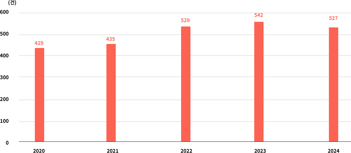 미국 주주제안 상정 기업 수. 2020년 429건, 2021년 435건, 2022년 529건, 2023년 542건, 2024년 527건