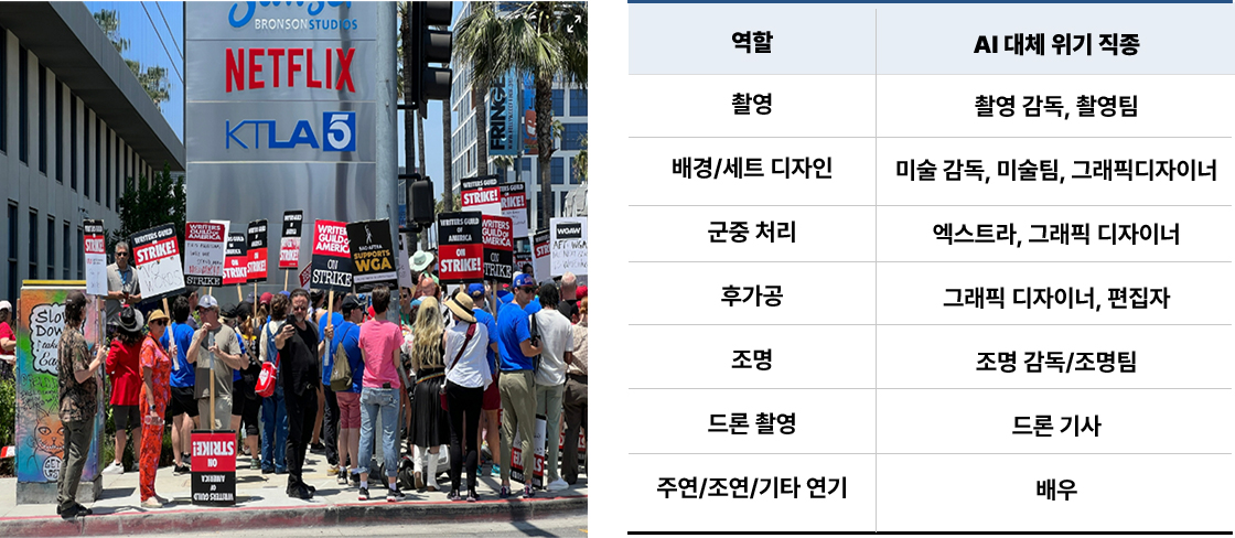 미국 작가조합 AI 관련 넷플릭스 앞 시위<좌> AI를 통해 대체 및 위기 직종 예시<우>. 상세내용 하단 참조