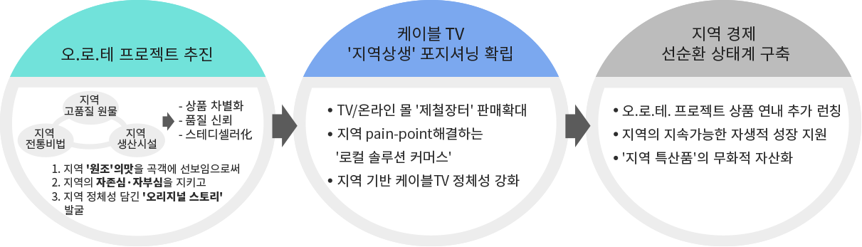 오.로.테 프로젝트 설명. 상세내용 하단 참조