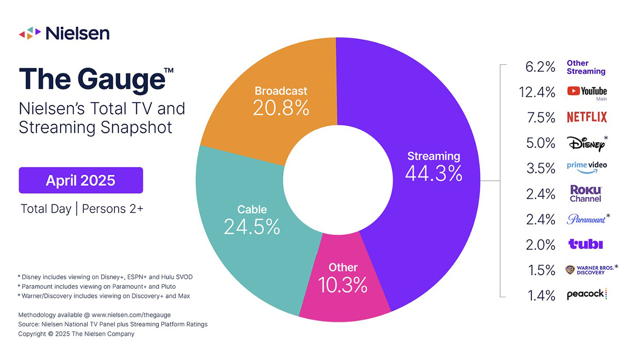 2025년 4월 전체 TV & 스트리밍 비율