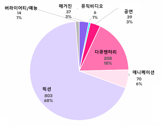 2023년 프랑스 방송·영상 제작 투자 장르별 현황