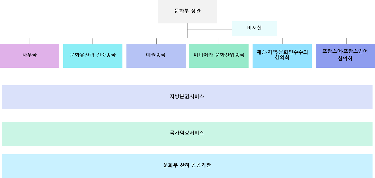 문화부 조직도