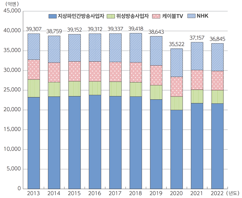 일본 방송산업 시장 규모