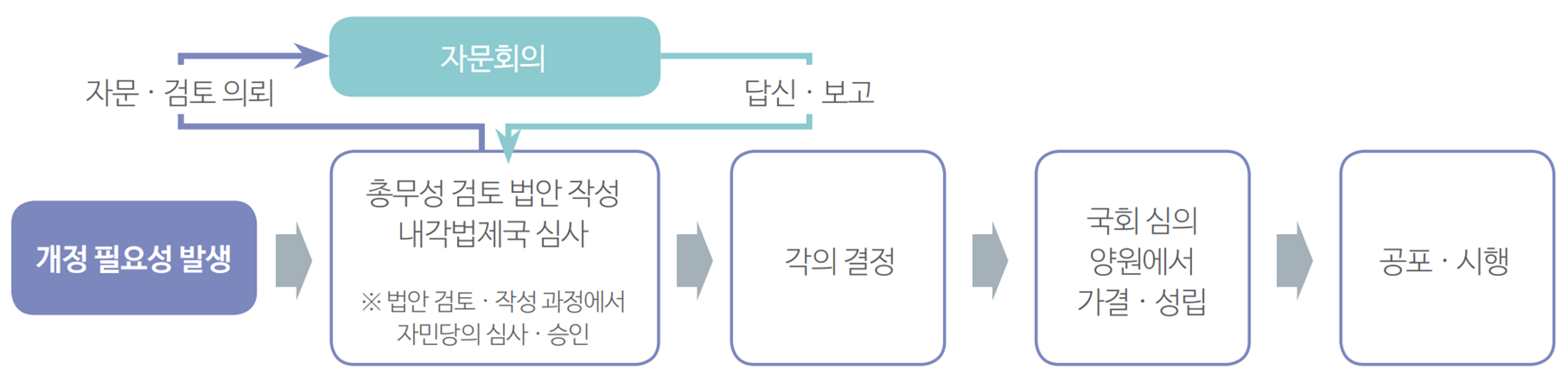 방송법 개정 과정