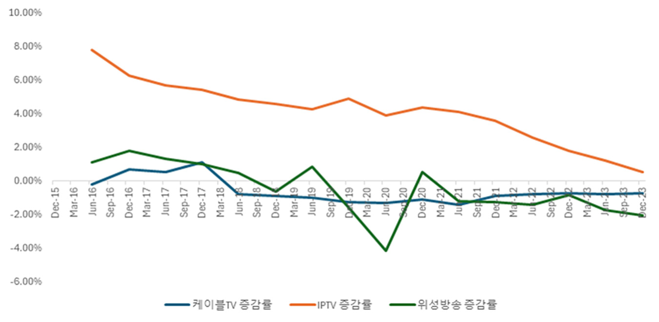 국내 유료방송 가입자 증가율 추이