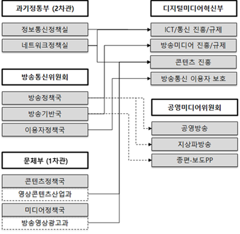 시장 영역 ICT 대부처 독임제와 공적 영역 합의제 위원회 개편 방안