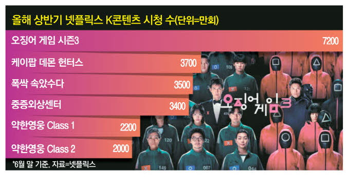 최근 글로벌 OTT에서 K-콘텐츠의 주요 흥행성과