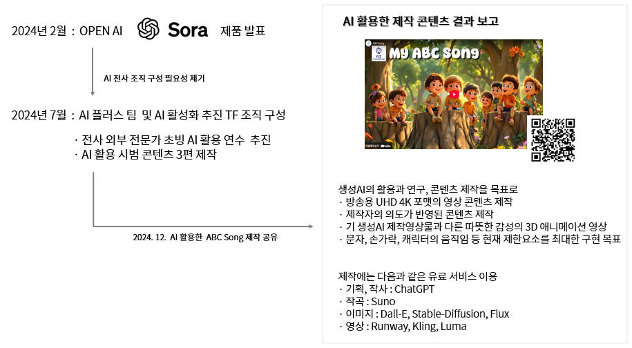 AI 기술 연구 및 자체 제작 사례