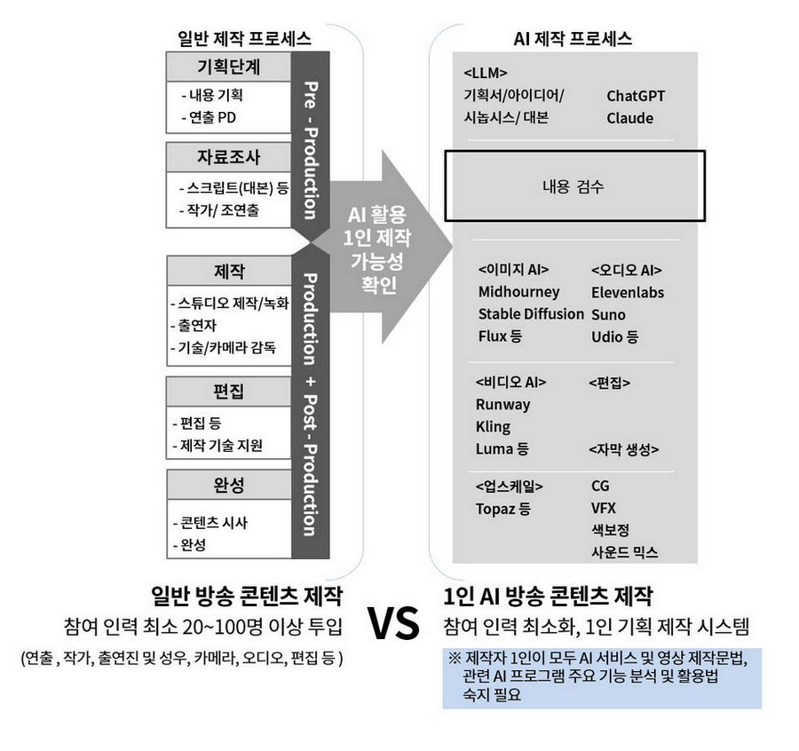 일반 제작 프로세스와 AI 제작 프로세스