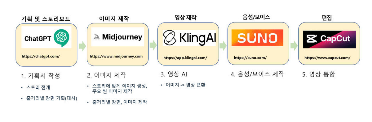 AI 콘텐츠 제작 워크플로우