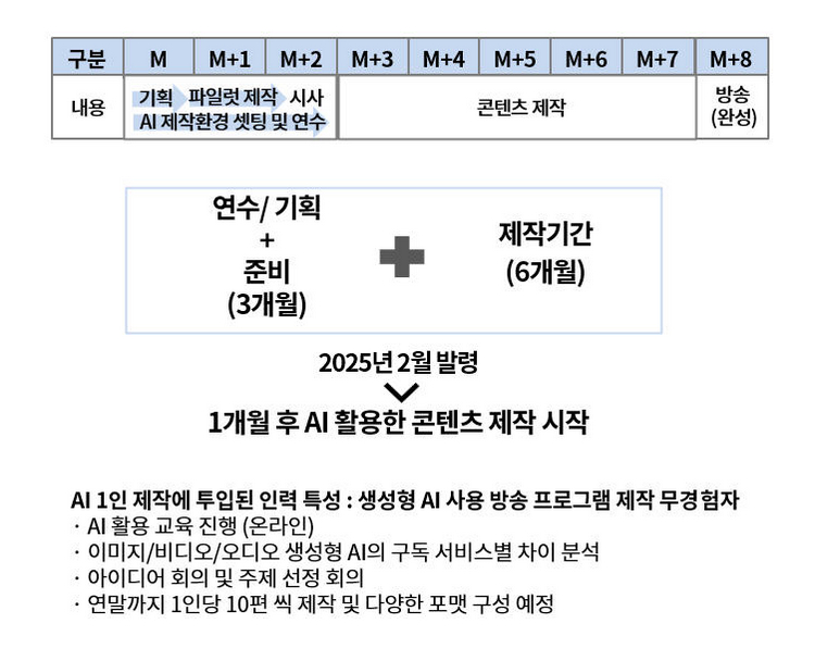 AI 콘텐츠 제작 기간