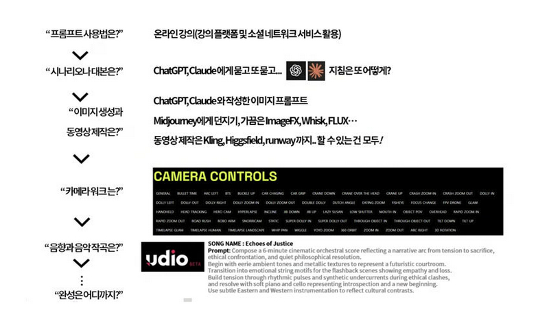 AI 콘텐츠 제작 연출 과정