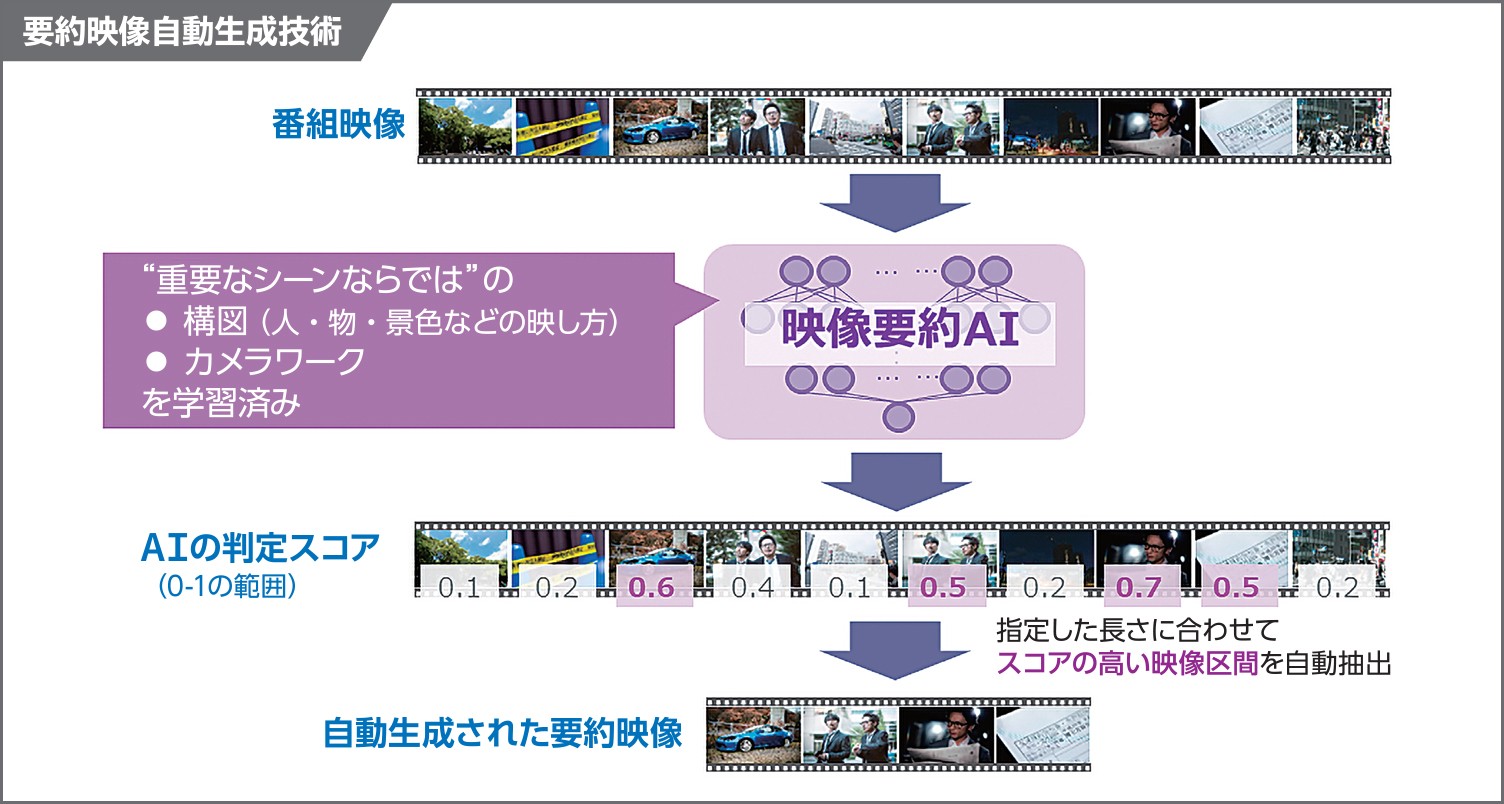 영상 요약 자동 생성 개요