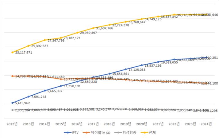 유료방송 가입자 수 추이 그래프