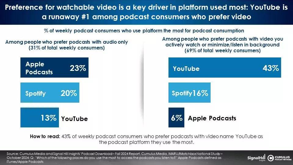 팟캐스트 시청 경험을 선호하는 사람들이 선택하는 플랫폼