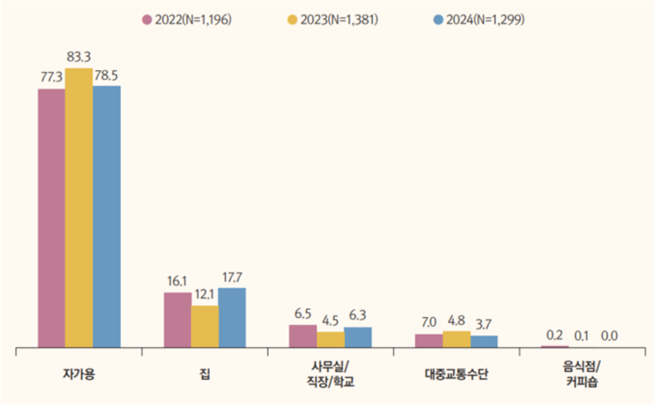 연도별 라디오 이용 장소