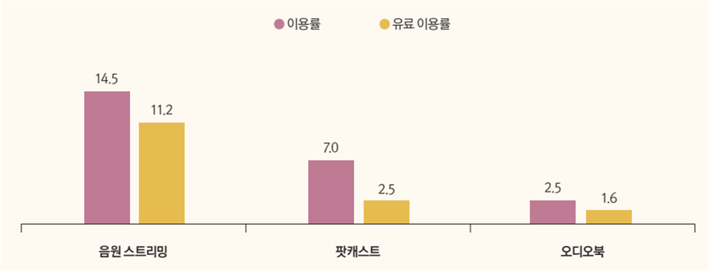 온라인 오디오 콘텐츠 이용 유형