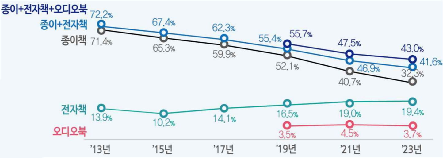 최근 10년간 매체별 독서율 추이