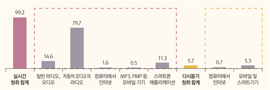 라디오 이용 방식